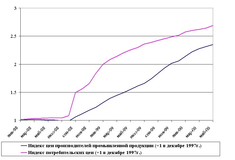 Индекс цен ppi. Индекс цен ppi. Cpi. Индекс цен ppi. Индекс цен производителей формула.