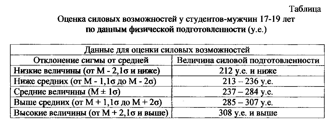 У скольких мужчин показатель для левой руки. Нормы силовых показателей. Силовые показатели среднестатистического мужчины. Нормальные силовые показатели. Силовые показатели в 16.