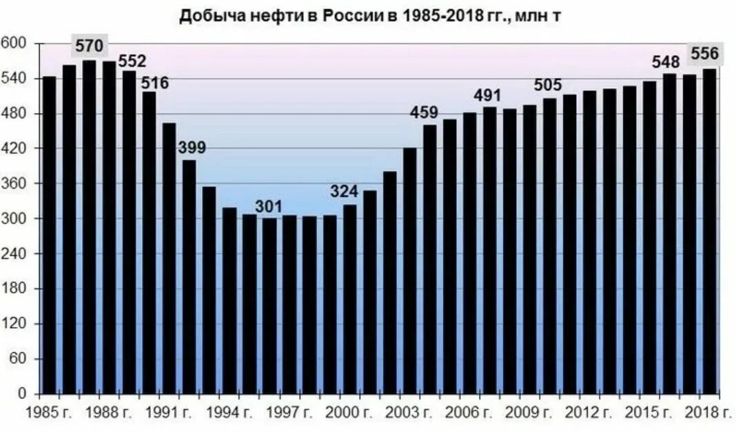 Динамика добычи нефти