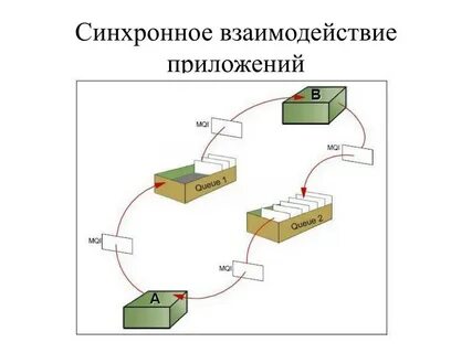 Синхронные и асинхронные интеграции