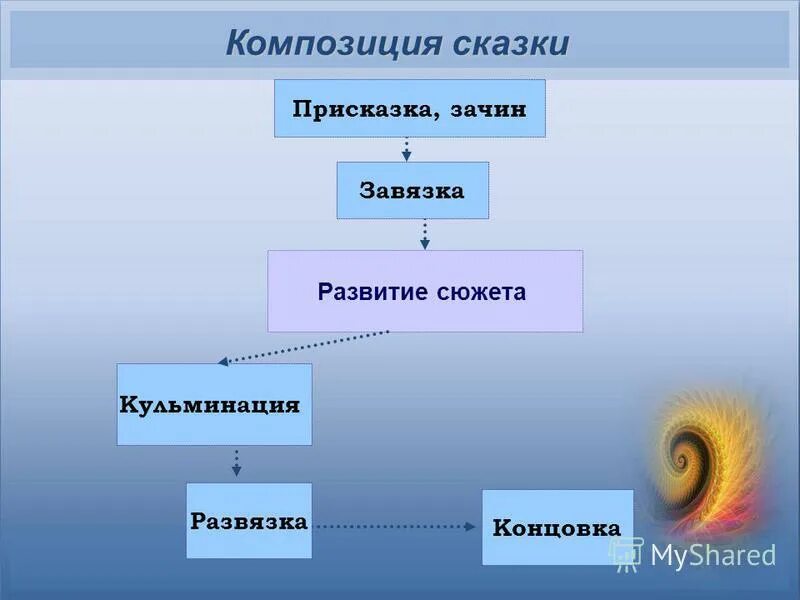 зачин сказки. сказка зачин присказка концовка. части сказки присказка. зачин волшебной сказки. присказка зачин концовка сказки.