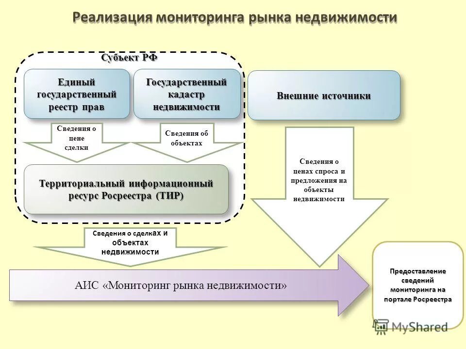 Аис мониторинг развития ребенка. Мониторинг рынка недвижимости. Мониторинг рынка схема. АИС мониторинг рынка недвижимости Росреестра.