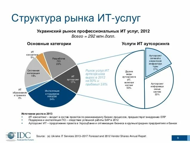 Характеристика рынка рф. Структура рынка it. Структура рынка it в России. It рынок.