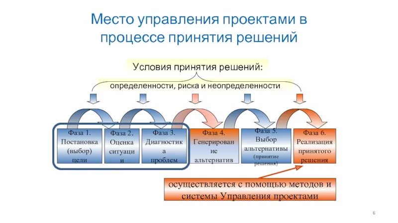 Альтернатива в процессе принятия решений. Место принятия решений в процессе управления. Процесс решения. Альтернативы управления проектами. Процесс принятия решений в проекте.