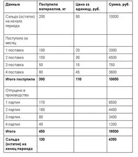 Расчет себестоимости методом фифо
