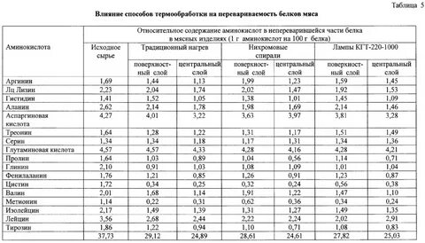 Температурные режимы мяса
