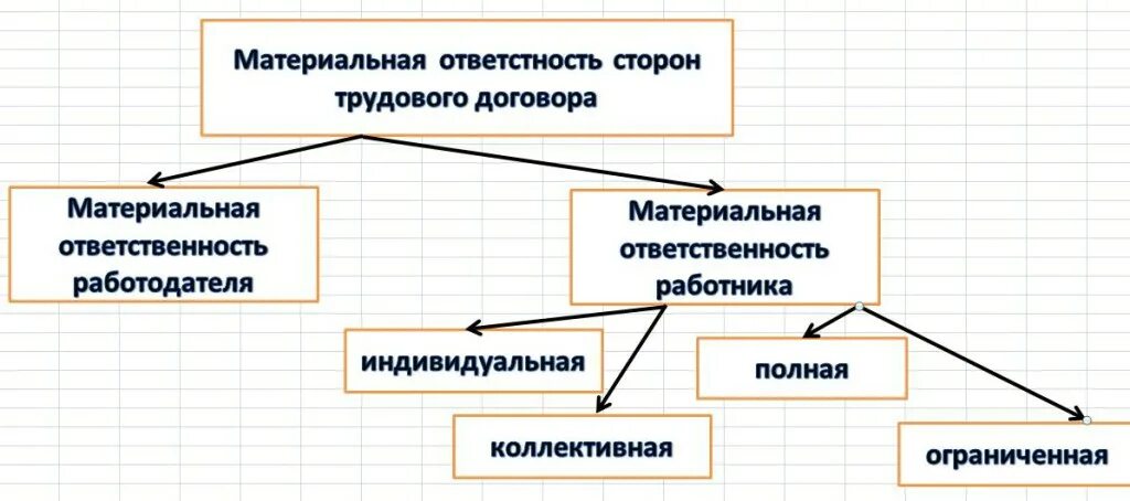 Формы материальной ответственности в трудовом праве. Виды материальной ответственности сторон трудового договора схема. Материальная ответственность виды материальной ответственности. Системы материальной ответственности