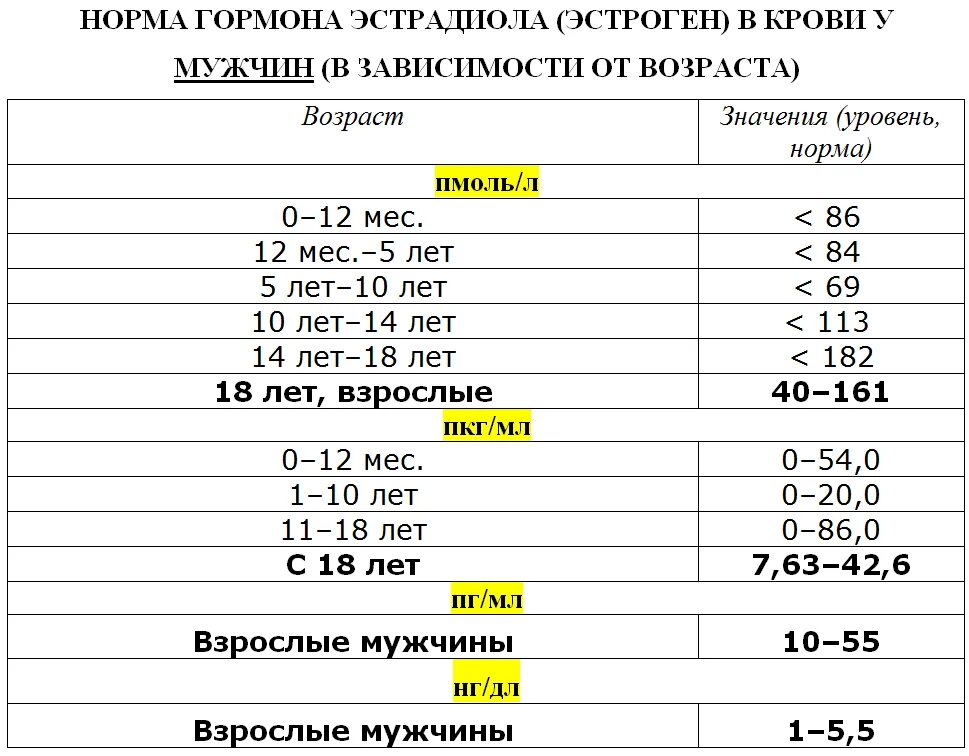 Уровень эстрогенов у мужчин. Показатели гормонов эстрадиол норма. эстрадиол норма у мужчин. эстрадиол показатели нормы у мужчин. показатели гормонов у мужчин норма таблица.