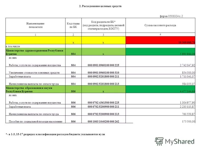 Код бюджетной классификации структура. Расшифровка кодов бюджетной классификации на 2022 год. Структура целевой статьи расходов. Глава по бк что это. Код главы по бк.