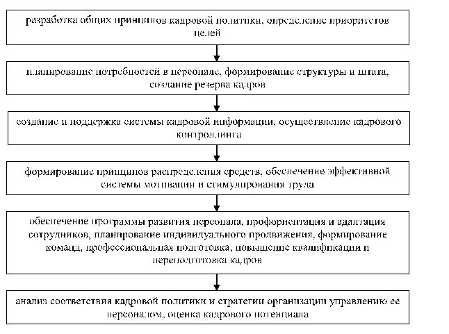 Формировании кадровой стратегии организации. Этапы разработки кадровой политики организации. этапы управления кадровой политики. этапы формирования кадровой политики. этапы формирования кадровой политики организации.