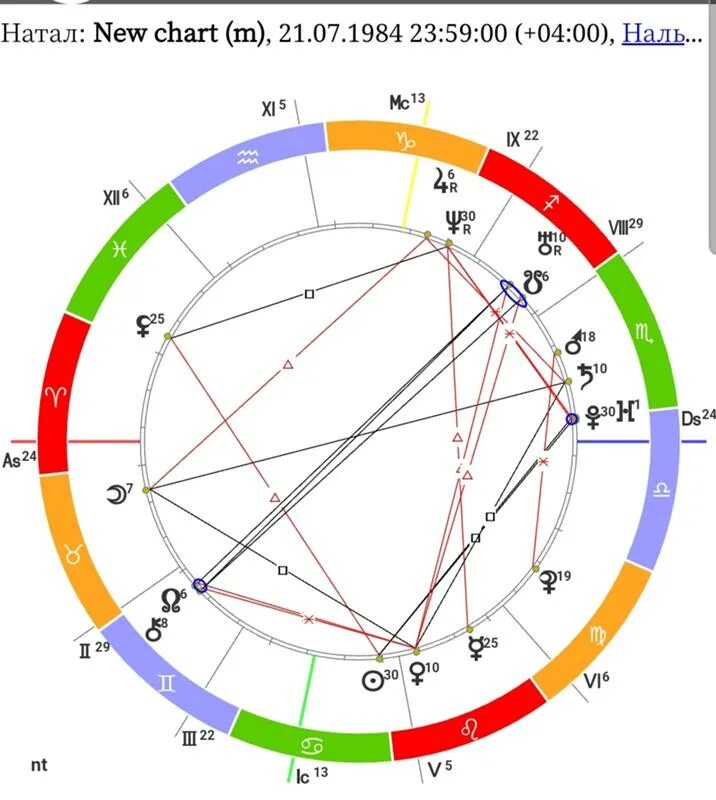Натальная карта. Натальная астрология. Астрология карта. Астрологическая натальная карта.