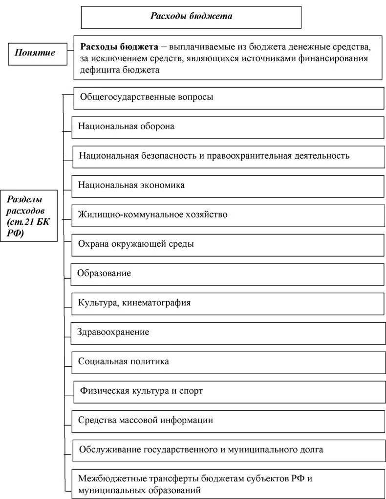 Расходы гос бюджета схема. Виды расходов федерального бюджета схема. Схема доходов и расходов бюджета России. Виды расходов бюджета РФ схема.