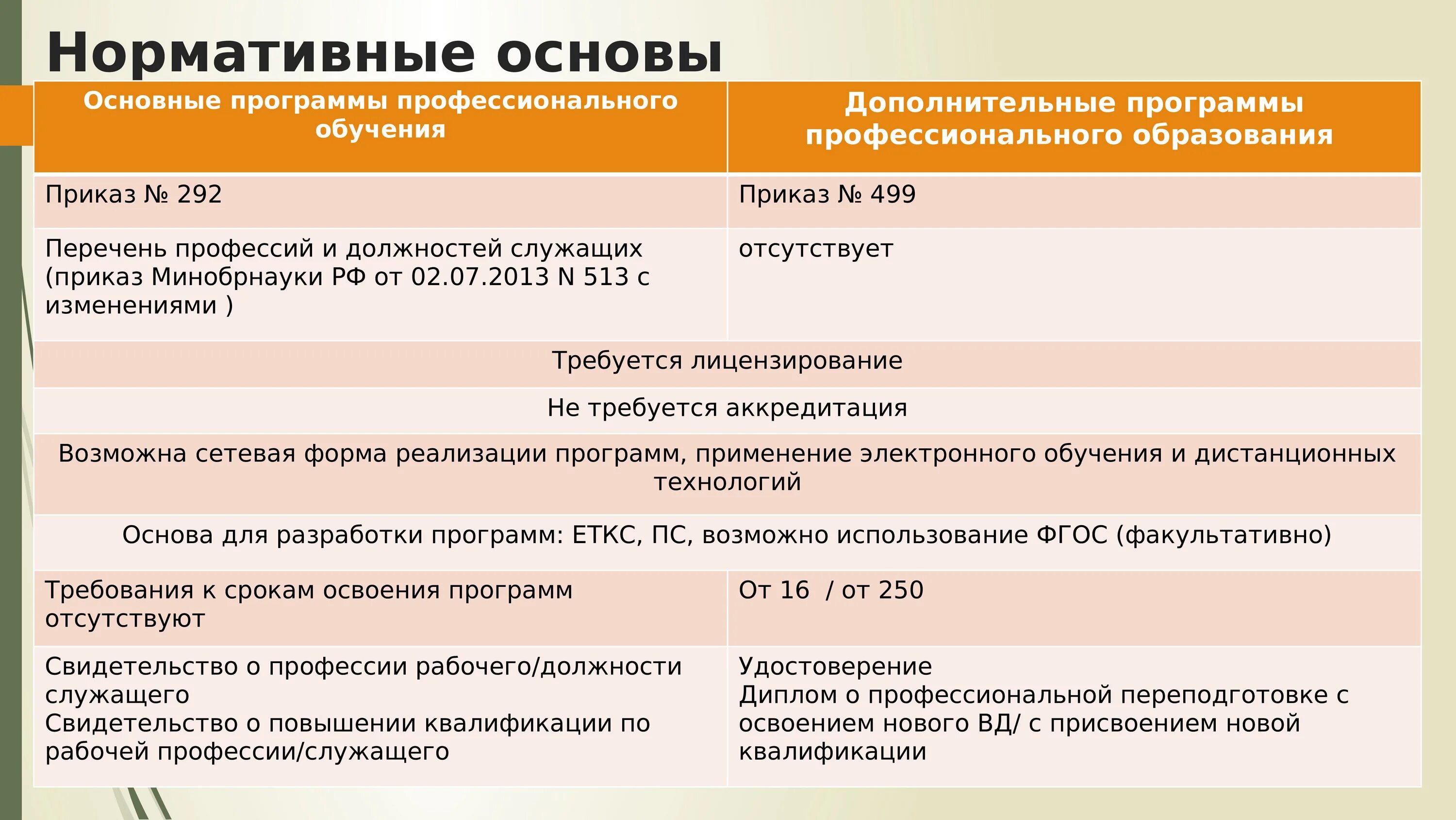 Программы профобучения. Основные программы профессионального образования. Дополнительные профессиональные программы. Виды программ профессионального обучения. Название дополнительной профессиональной программы.