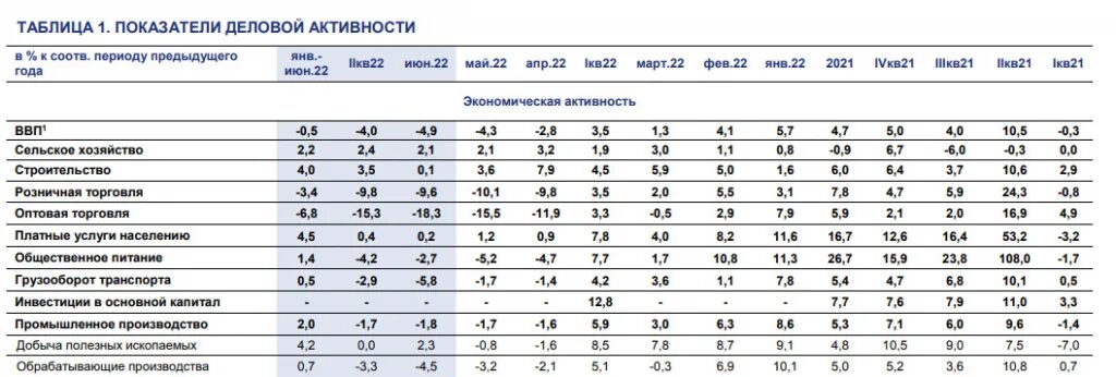 Коэффициент минэкономразвития на 2024 год. ВВП 2021 России Минэкономразвития. Показатели ВВП РФ 2021 таблица. График роста ВВП России. Месячный ВВП России г/г 2022.