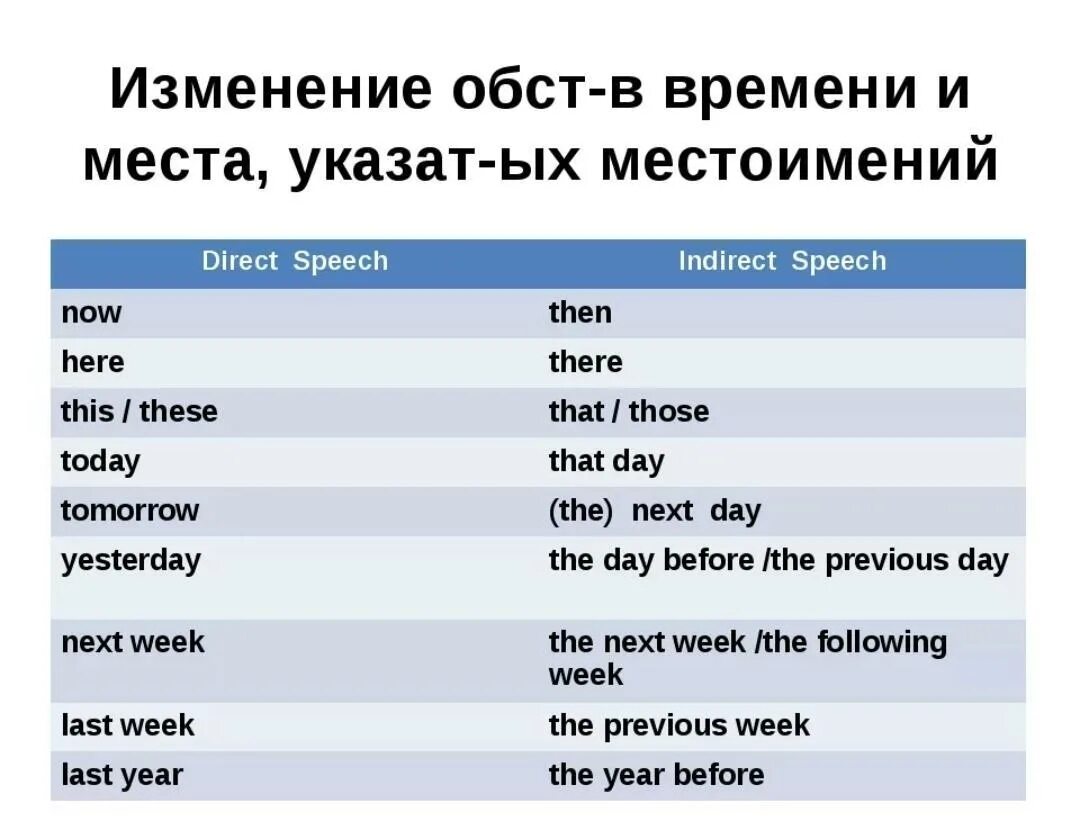 Изменение времён в косвенной речи в английском. Изменение слов в косвенной речи в английском языке. Из прямой в косвенную речь в английском языке. Косвенная речь в английском языке таблица.