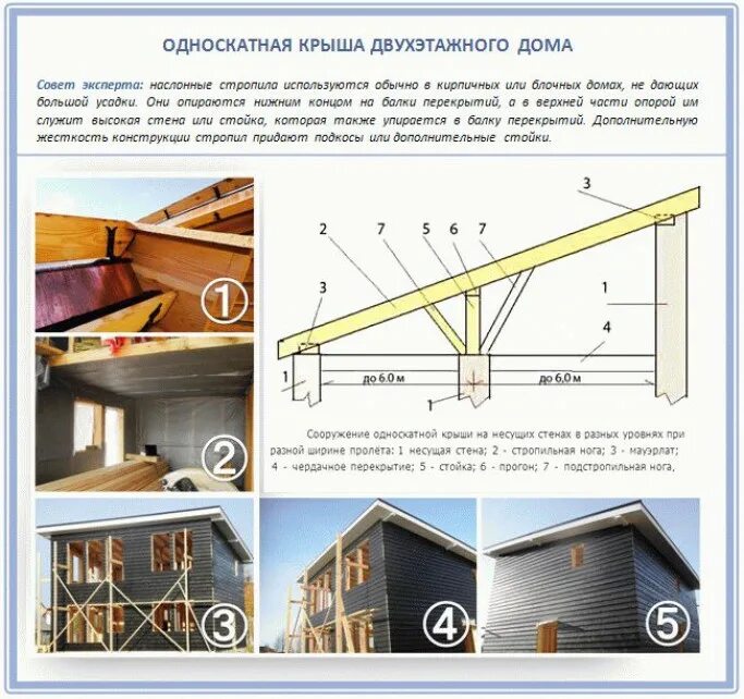 Схема устройства односкатной кровли. Односкатная кровля стропильная система. Элементы односкатной стропильной системы. Схема сборки стропильной системы односкатной крыши.