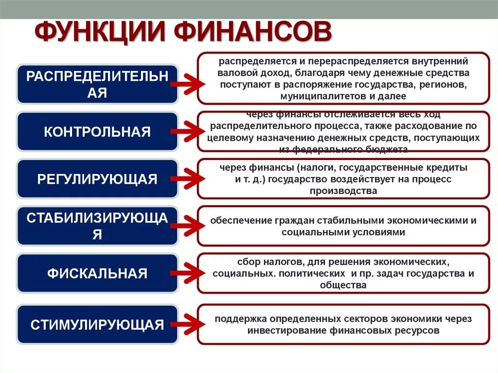 Функции финансовых ресурсов организации. Финансовые ресурсы предприятия функции. Функции государственных финансов. Финансовая функция государства. Ресурсное государство