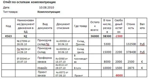 Отчет логиста