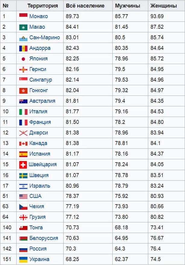 Уровень жизни всех стран. Рейтинг стран по уровню жизни. Какое место в мире занимает Россия по уровню жизни. Место РФ по уровню жизни в мире. Какое место по уровню жизни занимает россия