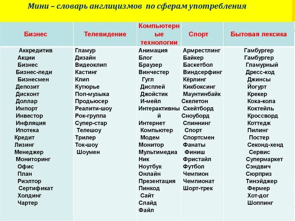 Англицизмы примеры. Англицизмы в русском языке примеры. Англицизмы в русском я ызке. Англицизмы в современном русском языке.