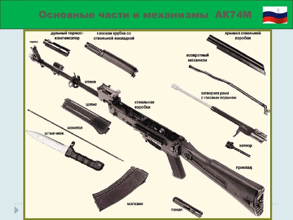 Разбор автомата. Автомат Калашникова АК-74 составные части. ТТХ АК-74 основные части и механизмы.