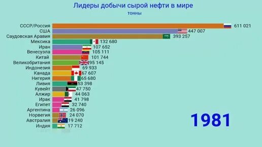 5 стран по добыче нефти. Лидеры по добыче нефти. Лидеры по добыче нефти в мире. Страны Лидеры по добыче нефти в мире. Добыча нефти страны Лидеры.