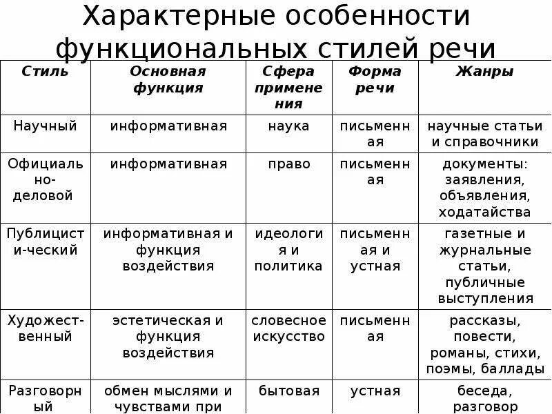 Функциональные стили тест. Функциональные стили речи и их признаки. Перечислите функциональные стили речи. Функциональные разновидности языка стили речи. 1.Функциональные стили речи..