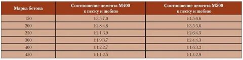 На 1 куб бетона сколько цемента нужно