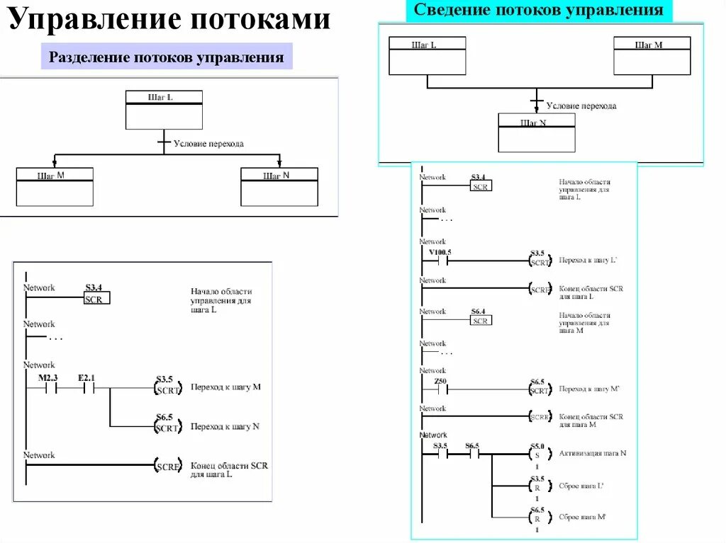 Операция программного управления. Схема сетевых потоков. Управление потоками в сетях связи. Управление потоками. Управление потоками данных.