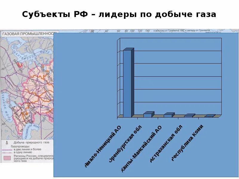 Субъекты РФ Лидеры по добыче газа. Субъекты лидирующие по добыче газа. Лидеры по добыче природного газа в России регионы. Субъекты РФ лидирующие по добыче газа.