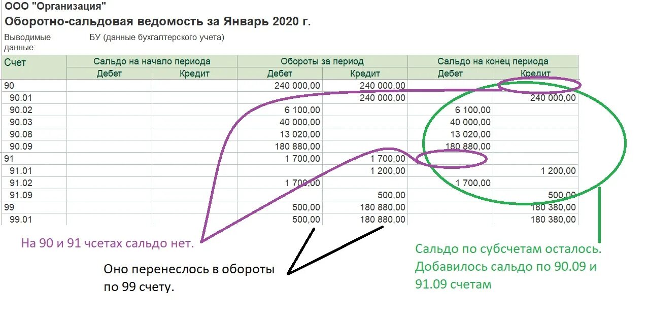 91 счет для чайников. 90.1 90.9 Проводка. Проводки по счету 90 бухгалтерского учета. Проводка 90.01.1 90.09. Закрытие субсчета 90-1 проводка.