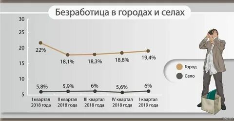 Безработица является максимальной в высшей точке