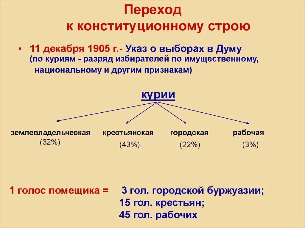 Выборы в государственную Думу 1905. 11 Декабря 1905 г. Курии Дума в 1905. Декабрь 1905. Указ 1905 года