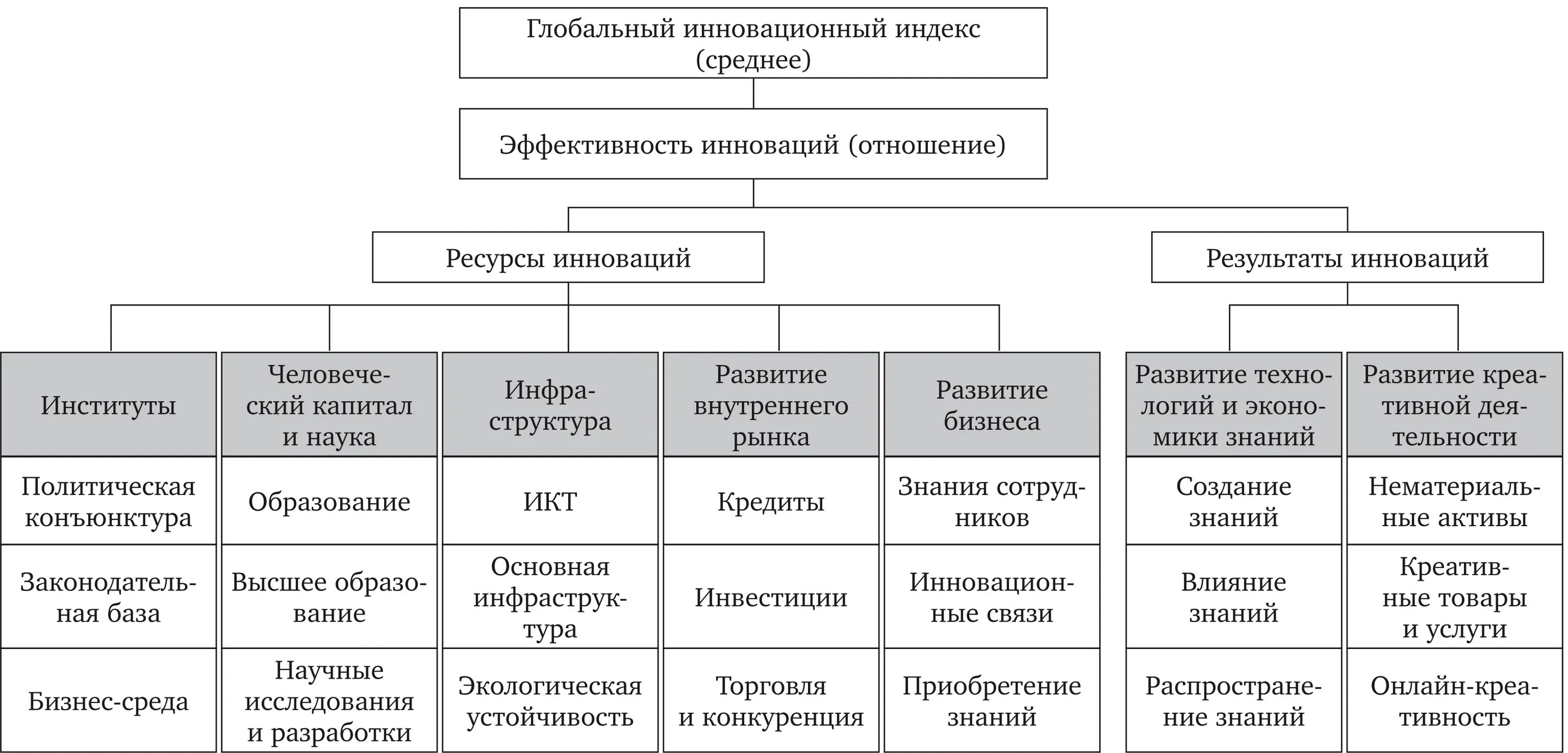 Глобальный инновационный индекс. Структура национальной инновационной системы. Уровни управления национальной инновационной системой. Индекс инновационного развития.