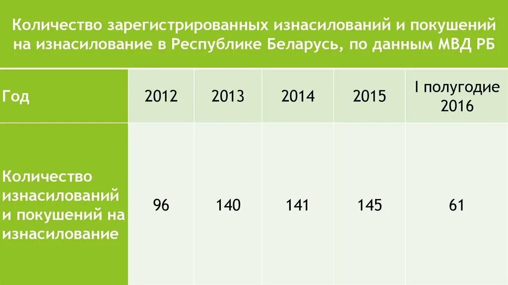 Сколько дают за покушение. Статистика гендерного насилия. Количество насилия по регионам. Насилие в Казахстане статистика. Насилие Белоруссии количество.