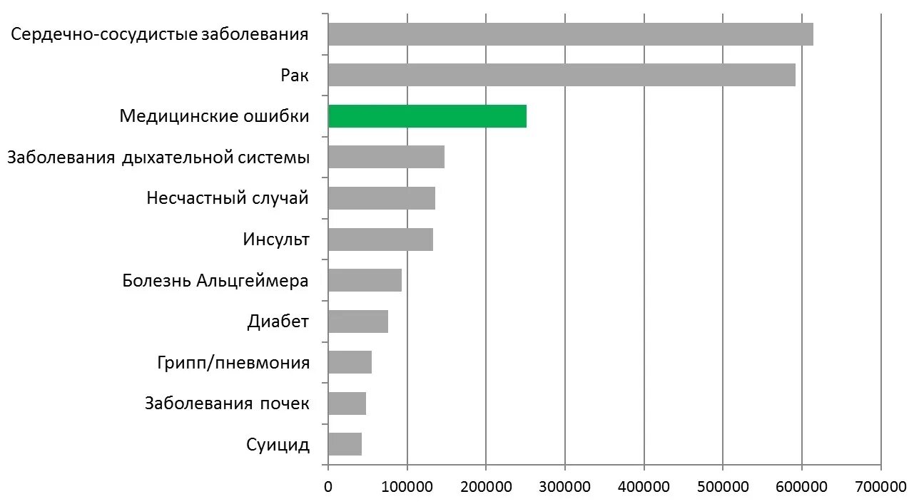 Сколько людей умирает от рака в год. Статистика врачебных ошибок. Смертность от врачебных ошибок. Статистика врачебных ошибок в мире. Врачебные ошибки статистика по России.