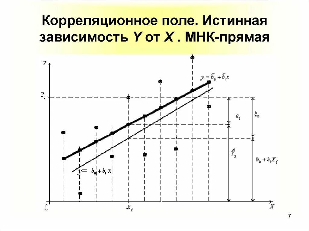 Y зависит от x