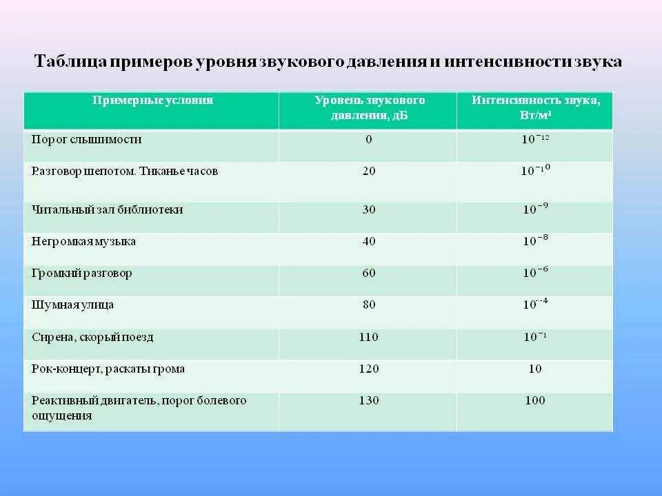 Раза по сравнению с уровнем. Таблица уровней громкости. Уровень звука в ДБ таблица. Уровень звукового давления таблица. Таблица уровней громкости шума.