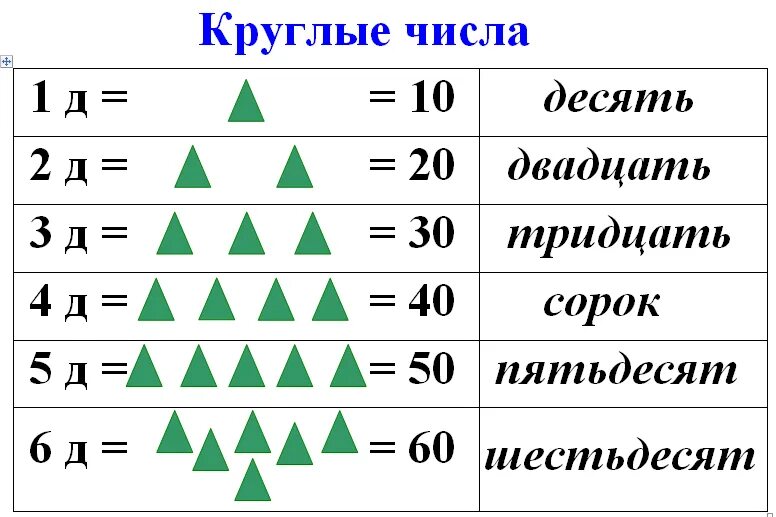 Карточка десятки единицы. Круглые числа. Счет десятками 1 класс. Круглые числа 1 класс. Математика круглые числа.