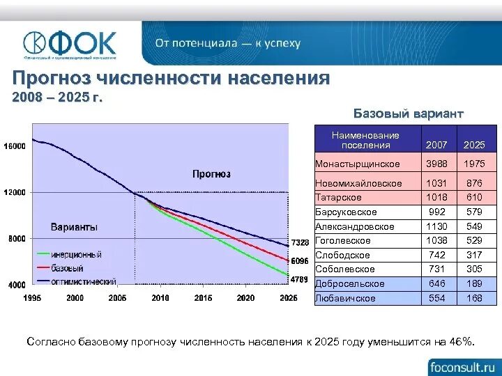 Составить прогноз численности населения. Прогнозная численность населения. Численность населения России на 2025. Прогноз численности населения к 2025 году. Численность население России с прогнозом 2025.