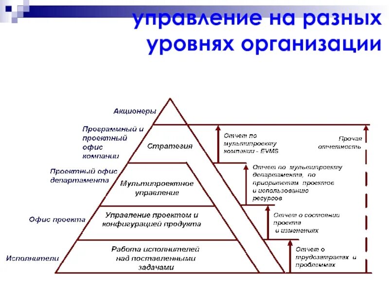 В зависимости от уровня управления. Уровни управления. Уровни управления в организации. Технический уровень управления. Уровни менеджмента в организации.