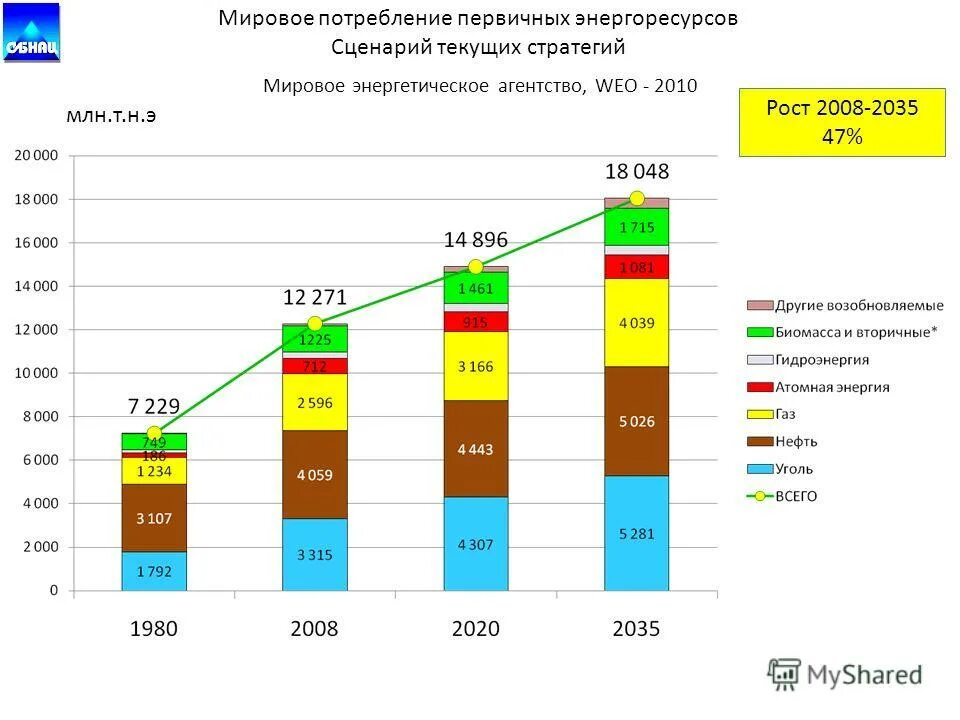 На период 2015 2020 годов. Структура потребления первичных энергоресурсов 2020. Структура потребления энергии в мире 2020. Структура мирового потребления энергетических ресурсов. Структура мирового потребления энергии 2020.