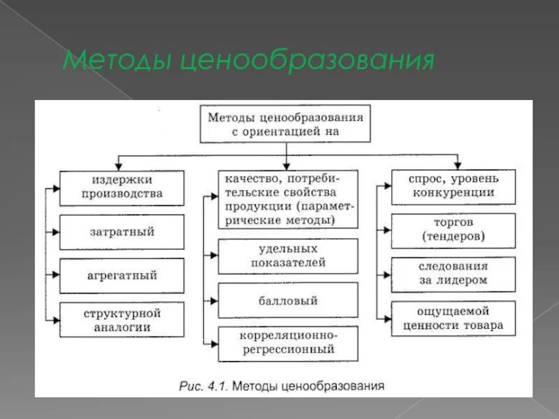 Методы ценообразования. Методы формирования цены. Методы ценообразования схема. Перечислите основные методы ценообразования:. Цель стратегии ценообразования