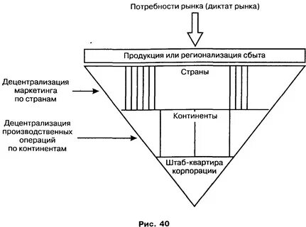 Рынок ориентированный