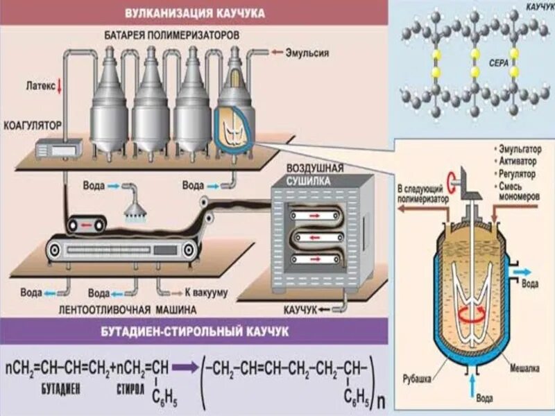 Схема получения синтетического каучука. Вулканизация каучука схема. Схема производства синтетического каучука. Схема получения синтетического каучука из природного газа. Технология каучука