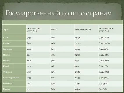 Внешний долг стран на 2024