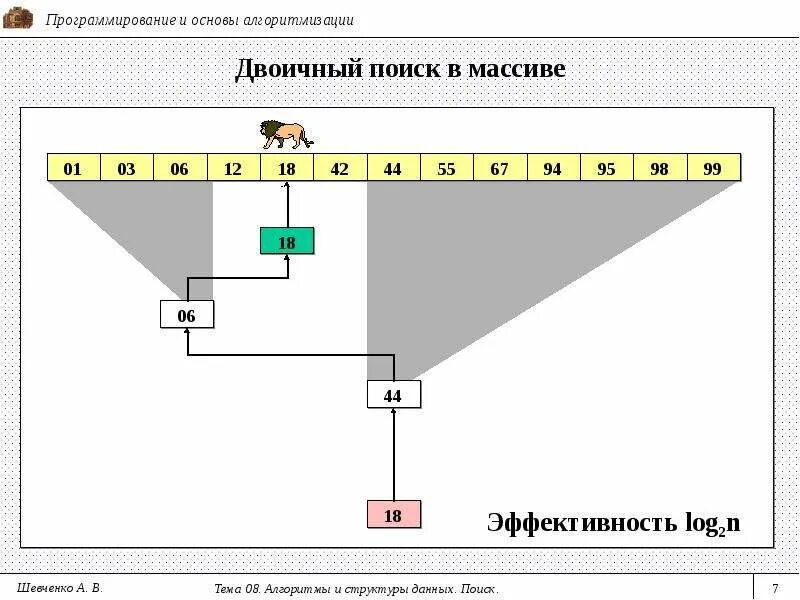 Массив в двоичные данные. Двоичный поиск. двоичный поиск в массиве. бинарный (двоичный) поиск. алгоритм бинарного поиска.