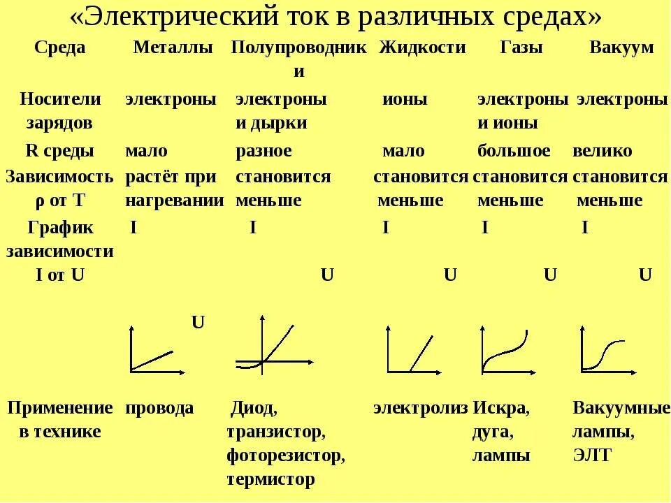 Частицы носители тока в жидкости. Проводимость тока в разных средах. Носители свободных зарядов в различных средах. Электрический ток в разных средах таблица. Носители тока в различных средах таблица.