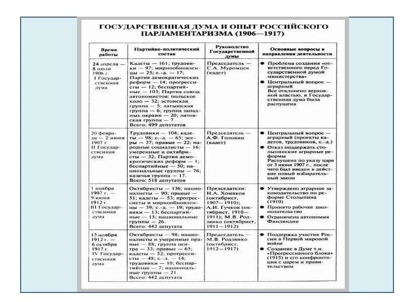 Госдумы 1 2 3. Государственные Думы 1906-1917. Госдумы 20 века таблица. Госдумы России 20 века таблица. Таблица деятельность Госдумы в России в 1906-1917.