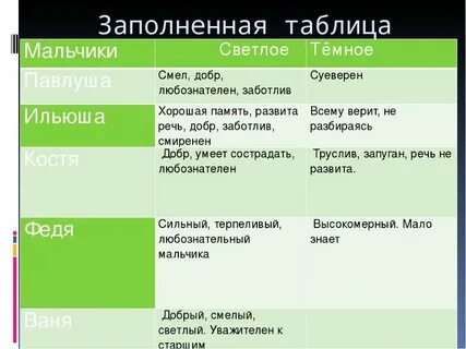 Кратко опишите героев произведения